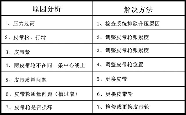 三葉羅茨鼓風機皮帶出現(xiàn)斷裂的原因及解決方法