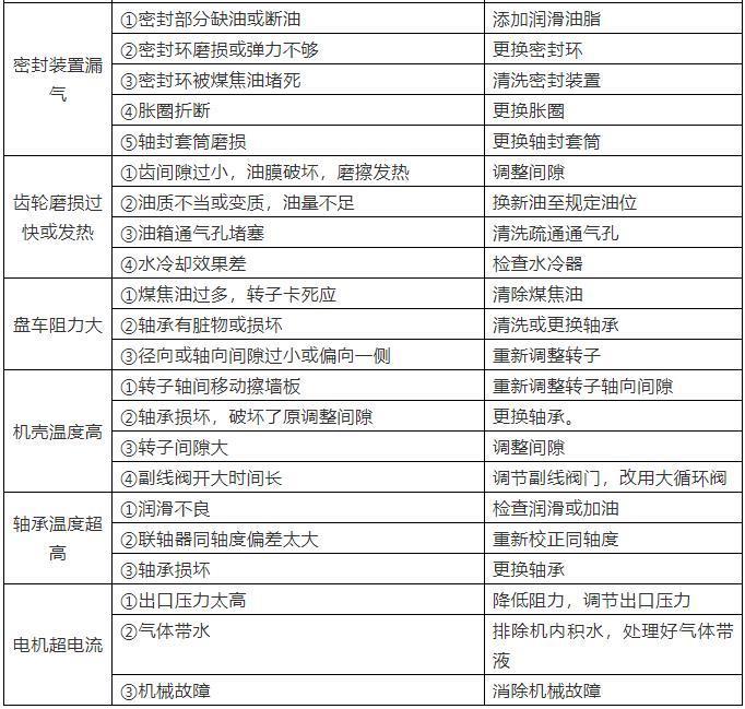 羅茨鼓風(fēng)機常見故障原因及處理方法