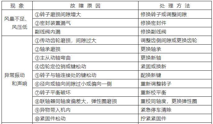 羅茨鼓風(fēng)機(jī)常見故障及處理方法