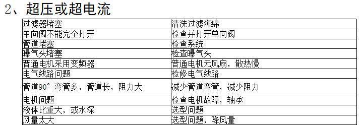 三葉羅茨鼓風(fēng)機(jī)常見(jiàn)故障及排除方法