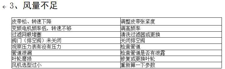 三葉羅茨鼓風(fēng)機(jī)常見(jiàn)故障及排除方法